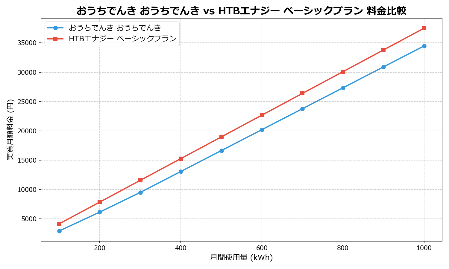 おうちでんき おうちでんき vs HTBエナジー ベーシックプラン 差額表