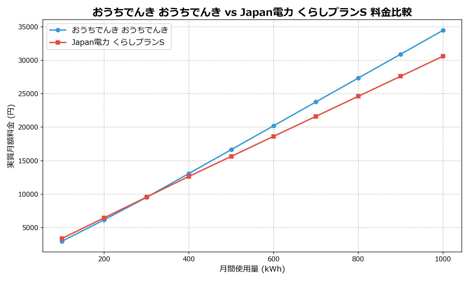 おうちでんき おうちでんき vs Japan電力 くらしプランS 差額表