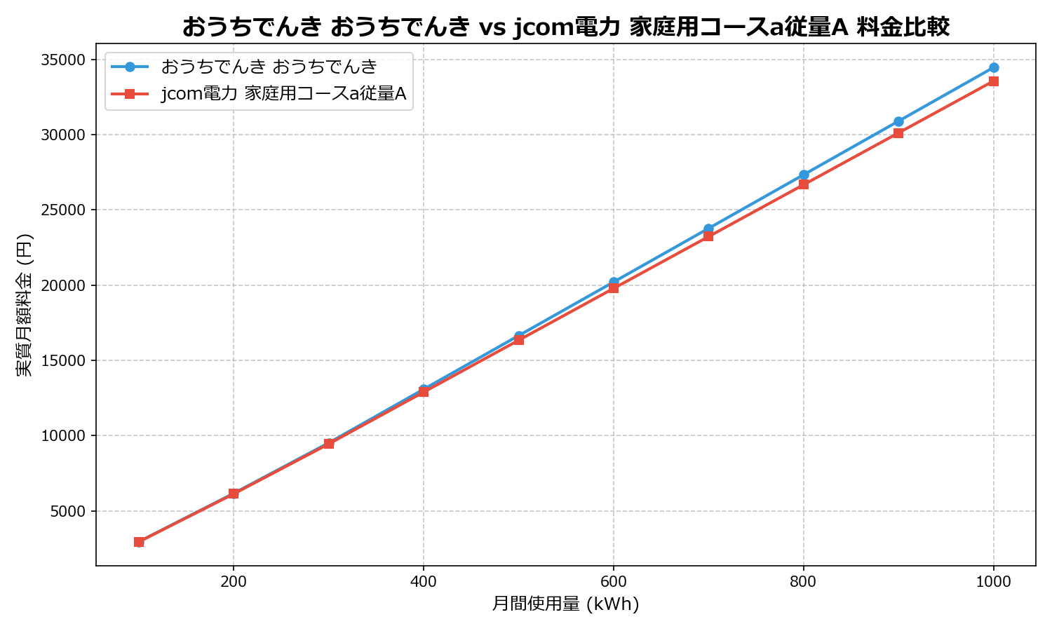 おうちでんき おうちでんき vs jcom電力 家庭用コースa従量A 差額表