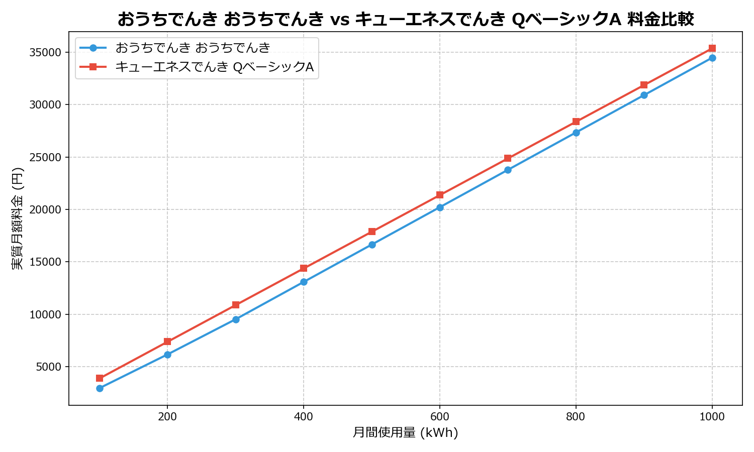 おうちでんき おうちでんき vs キューエネスでんき QベーシックA 差額表