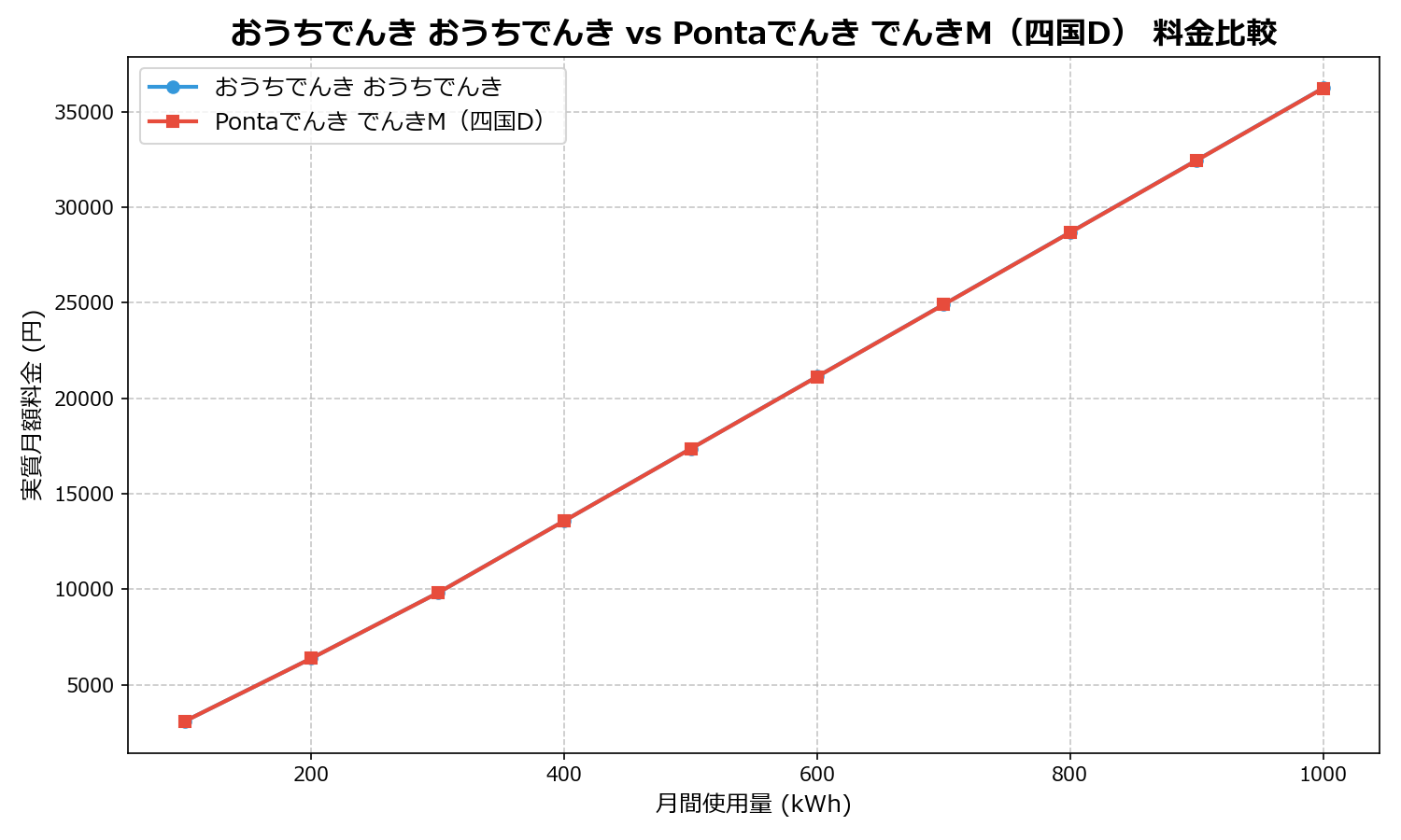 おうちでんき おうちでんき vs Pontaでんき でんきM（四国D） 差額表