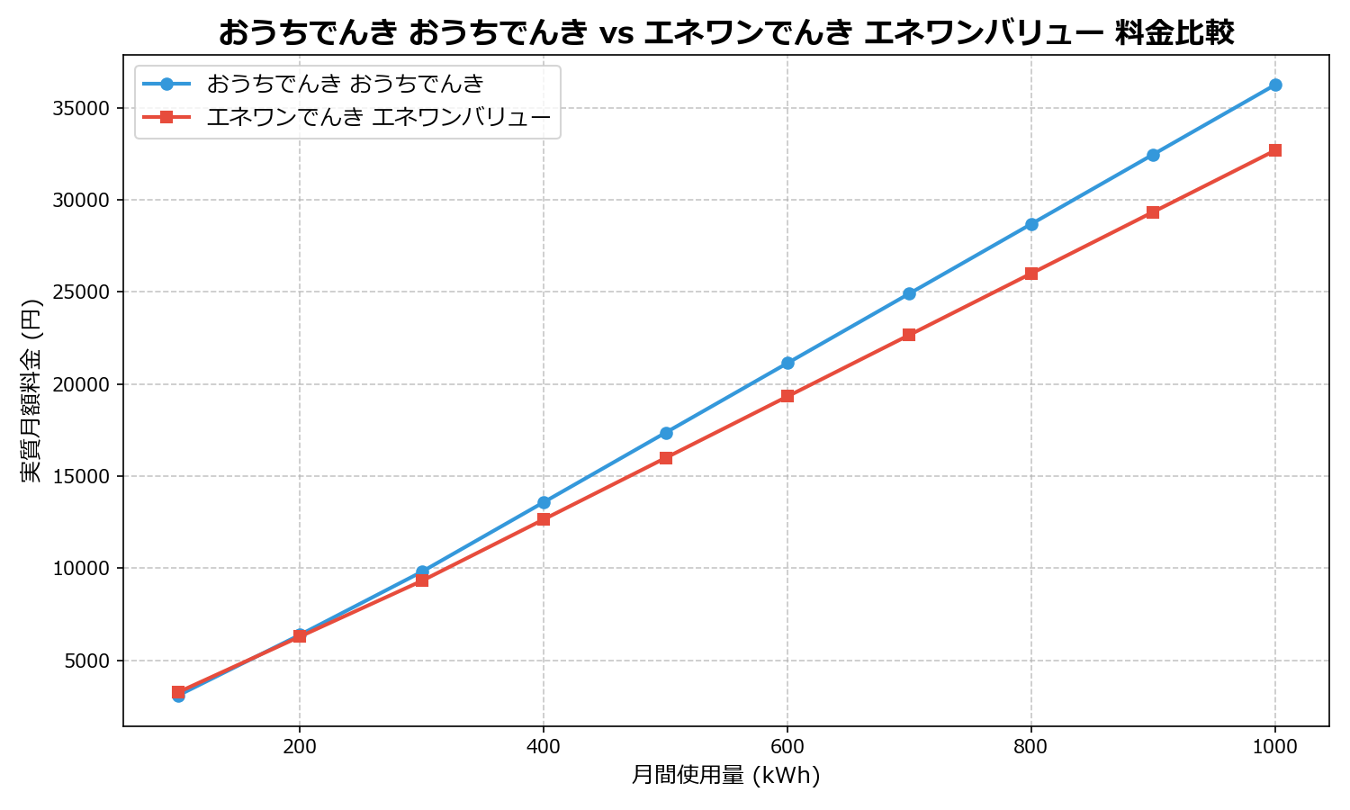 おうちでんき おうちでんき vs エネワンでんき エネワンバリュー 差額表