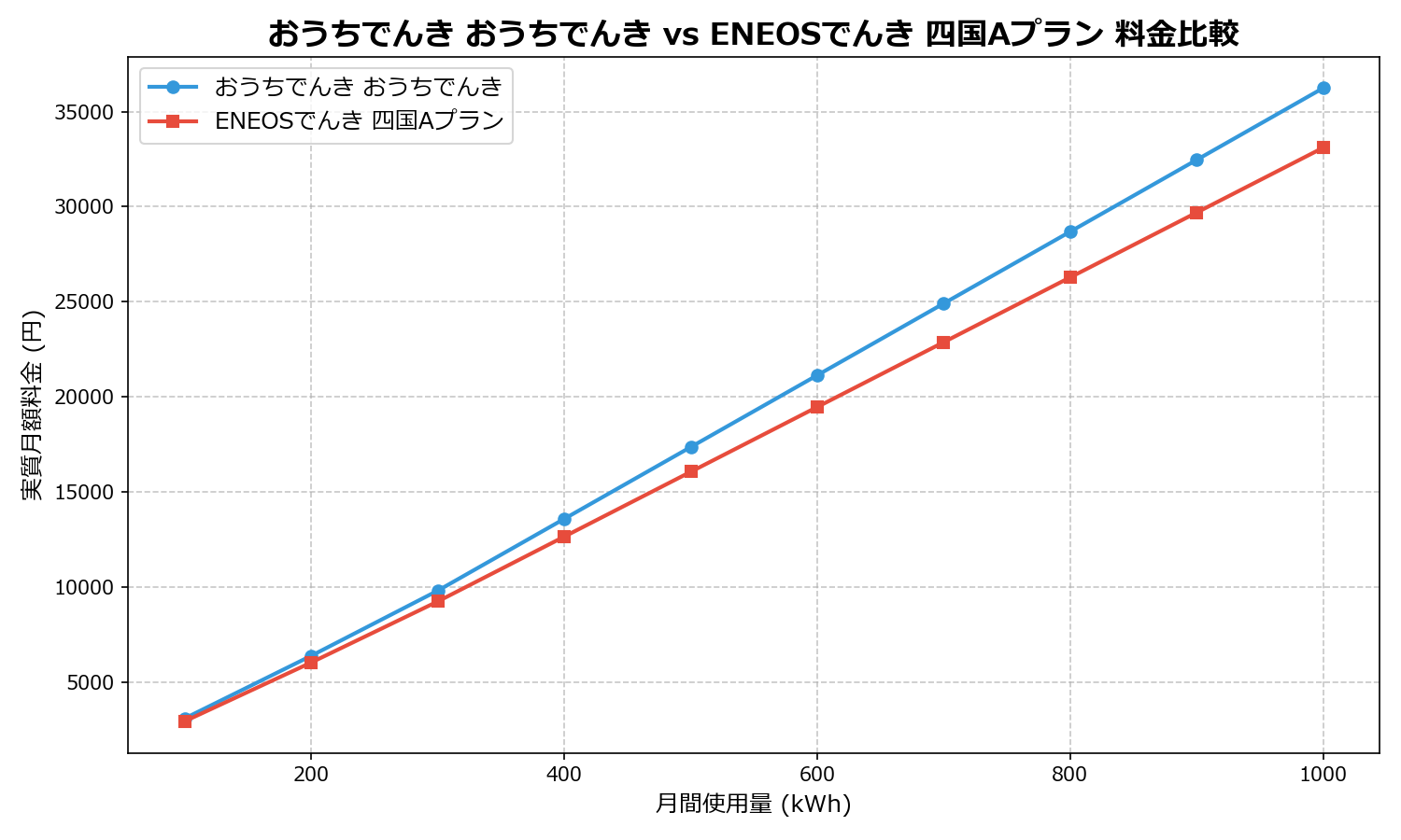 おうちでんき おうちでんき vs ENEOSでんき 四国Aプラン 差額表