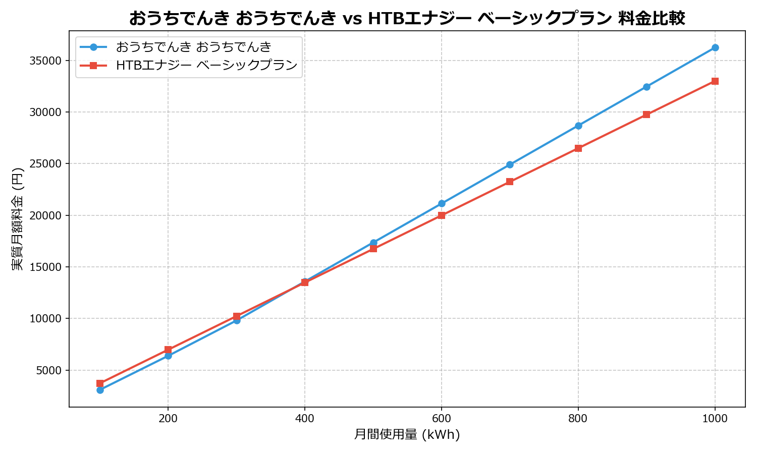 おうちでんき おうちでんき vs HTBエナジー ベーシックプラン 差額表