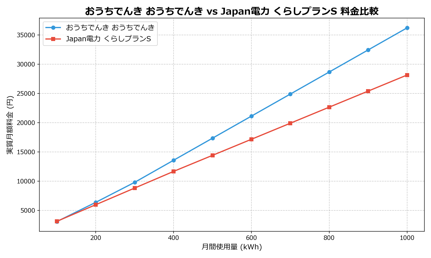 おうちでんき おうちでんき vs Japan電力 くらしプランS 差額表