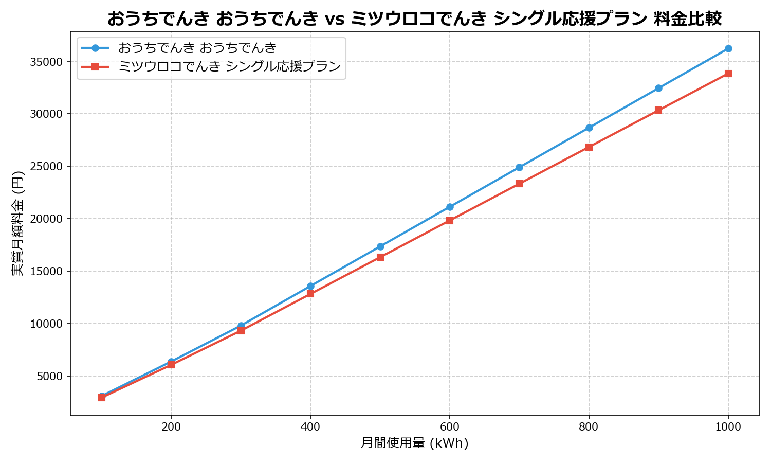 おうちでんき おうちでんき vs ミツウロコでんき シングル応援プラン 差額表