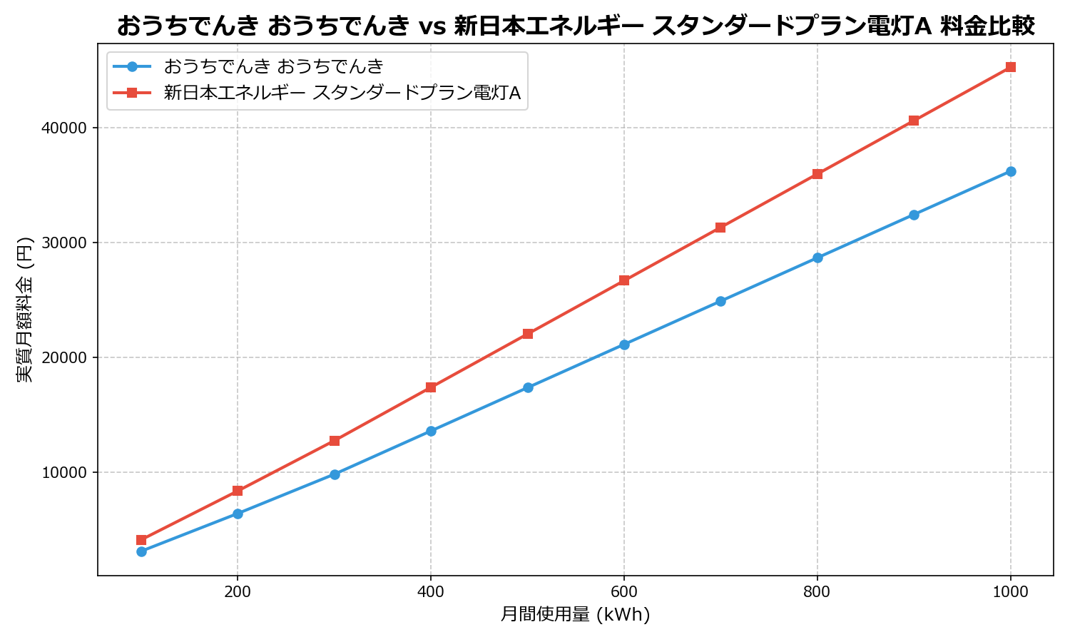 おうちでんき おうちでんき vs 新日本エネルギー スタンダードプラン電灯A 差額表