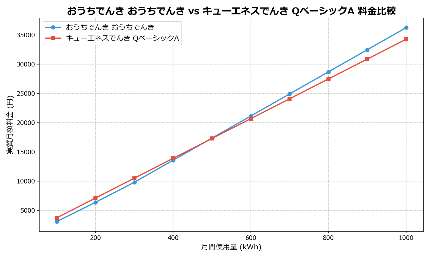 おうちでんき おうちでんき vs キューエネスでんき QベーシックA 差額表