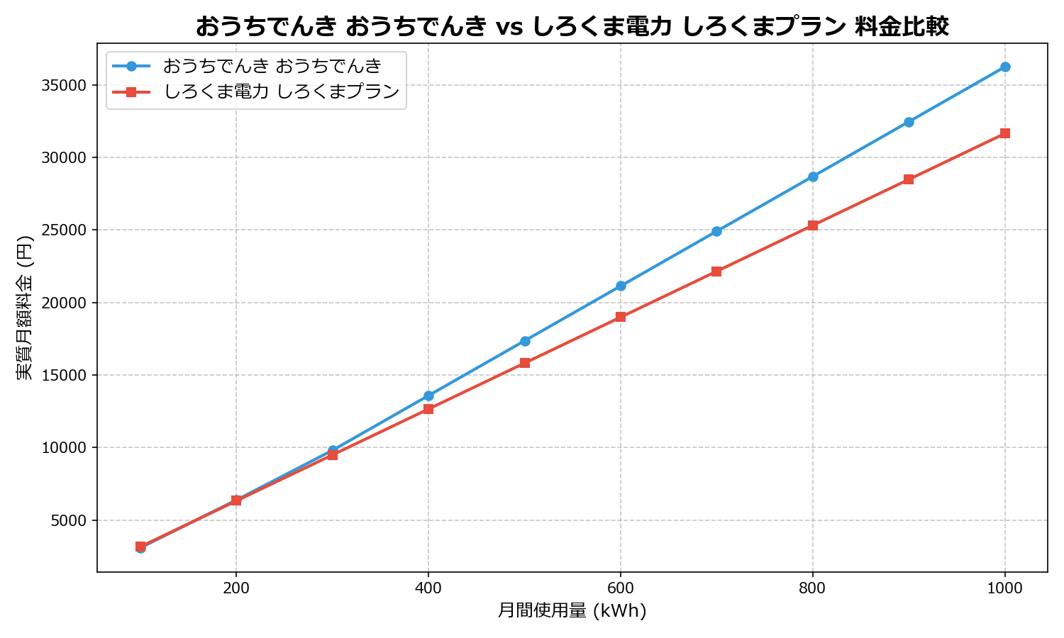おうちでんき おうちでんき vs しろくま電力 しろくまプラン 差額表