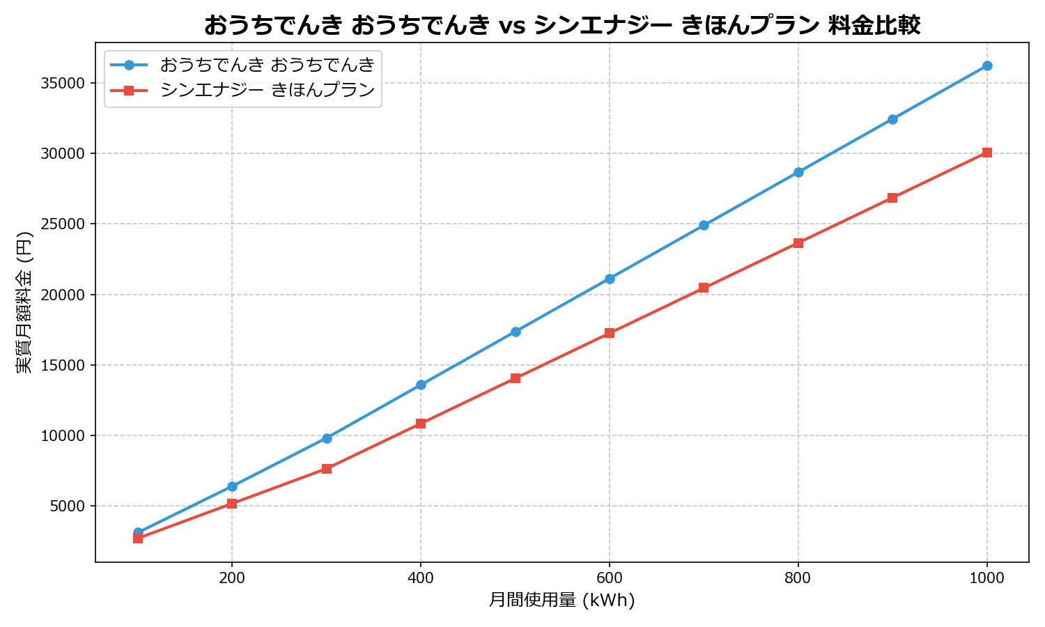 おうちでんき おうちでんき vs シンエナジー きほんプラン 差額表