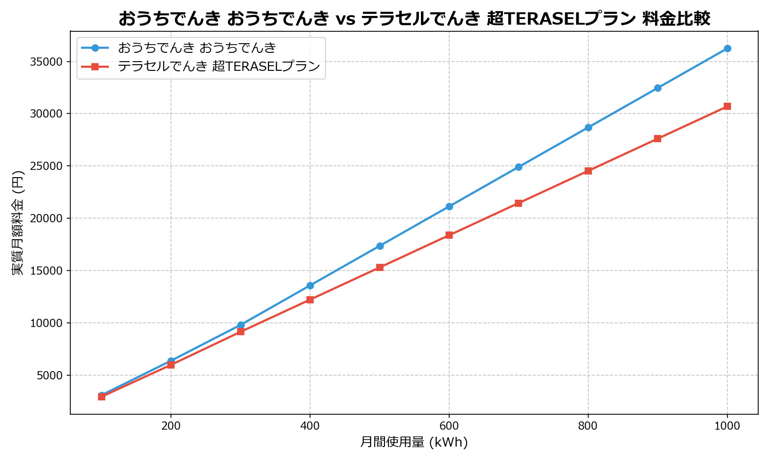 おうちでんき おうちでんき vs テラセルでんき 超TERASELプラン 差額表