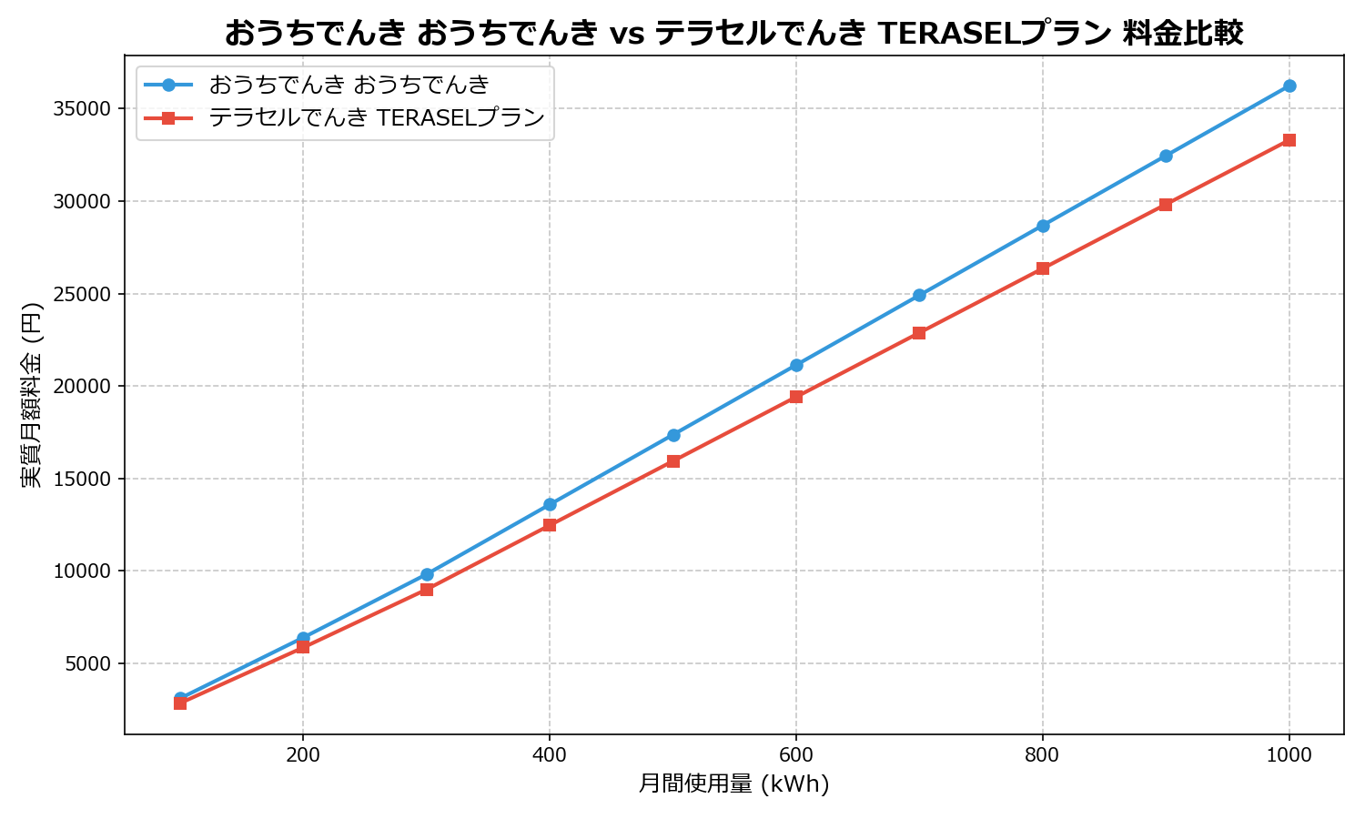 おうちでんき おうちでんき vs テラセルでんき TERASELプラン 差額表