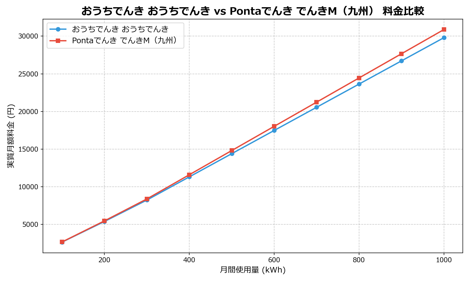 おうちでんき おうちでんき vs Pontaでんき でんきM（九州） 差額表