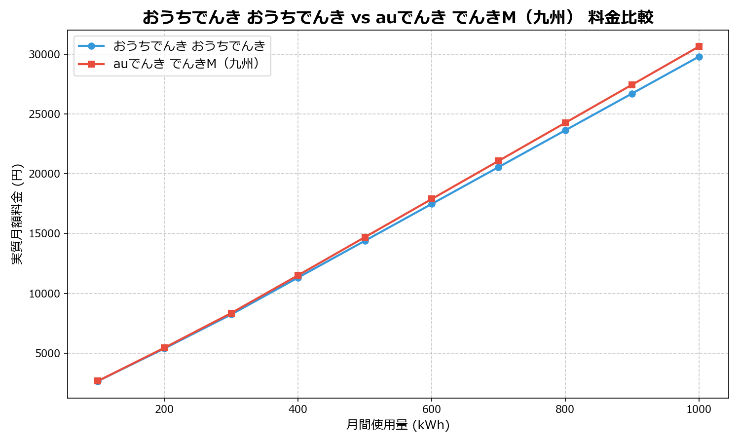 おうちでんき おうちでんき vs auでんき でんきM(九州) 差額表