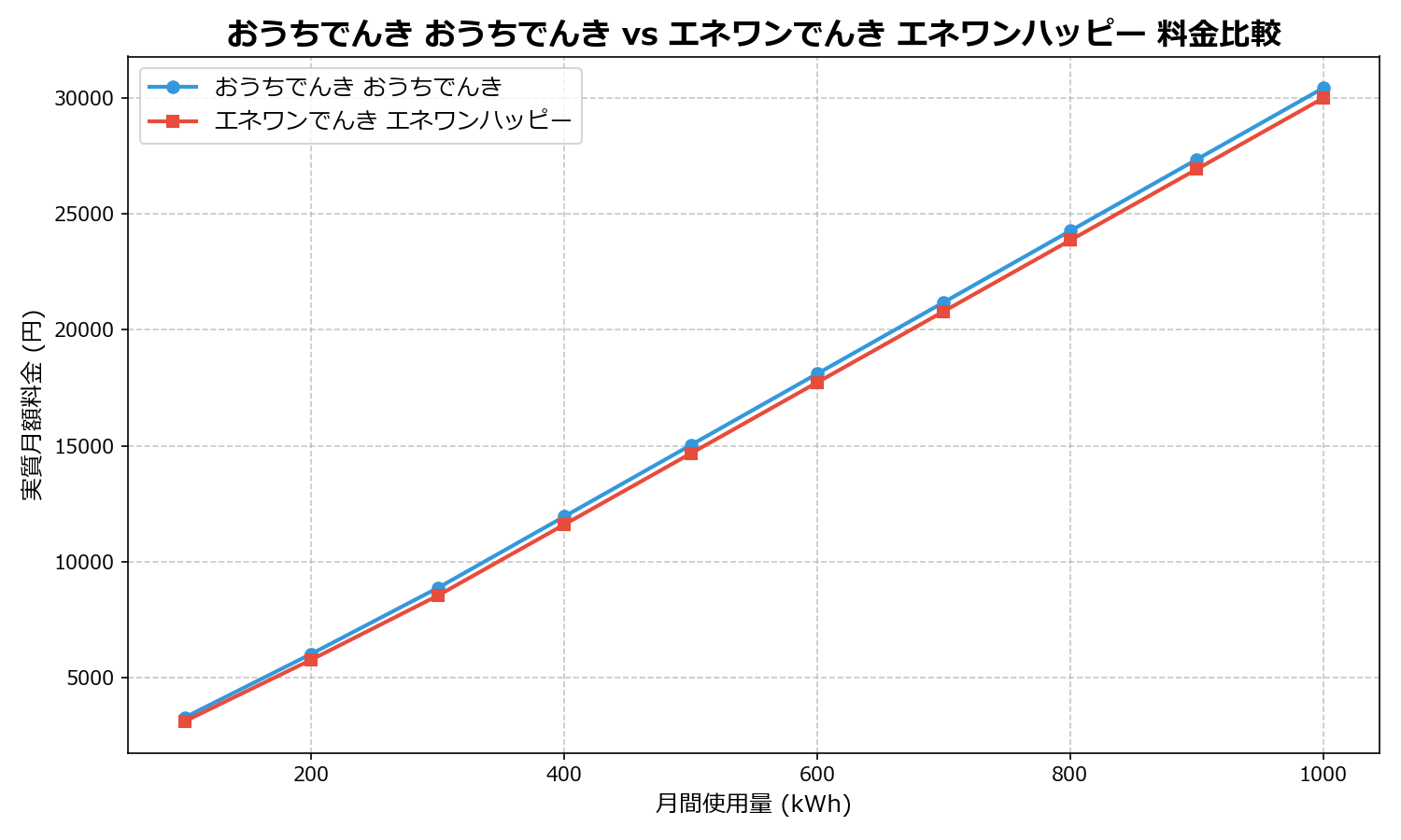 おうちでんき おうちでんき vs エネワンでんき エネワンハッピー 差額表