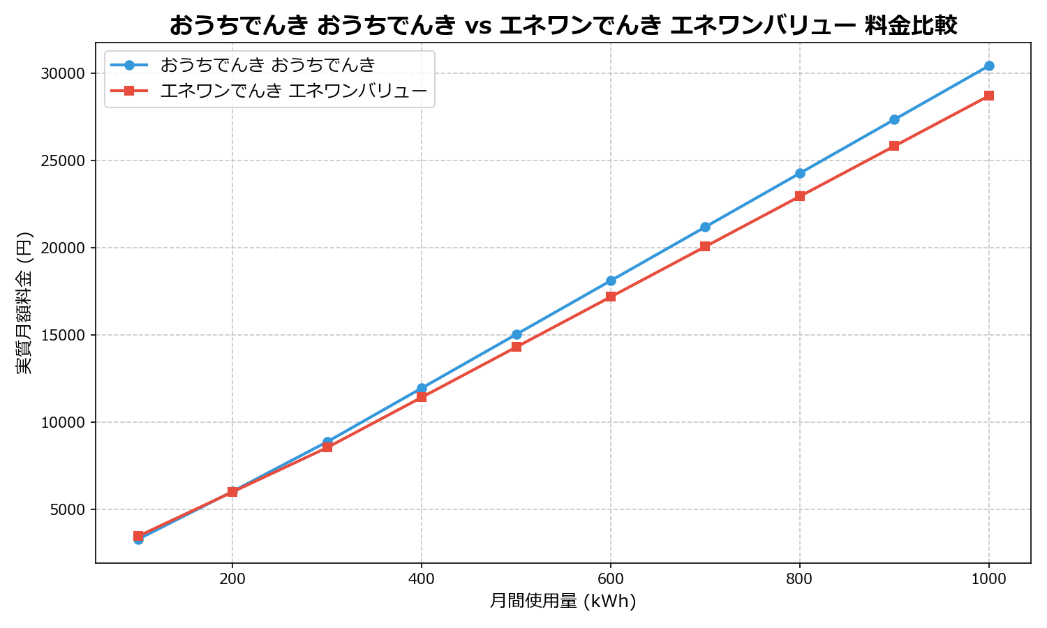 おうちでんき おうちでんき vs エネワンでんき エネワンバリュー 差額表