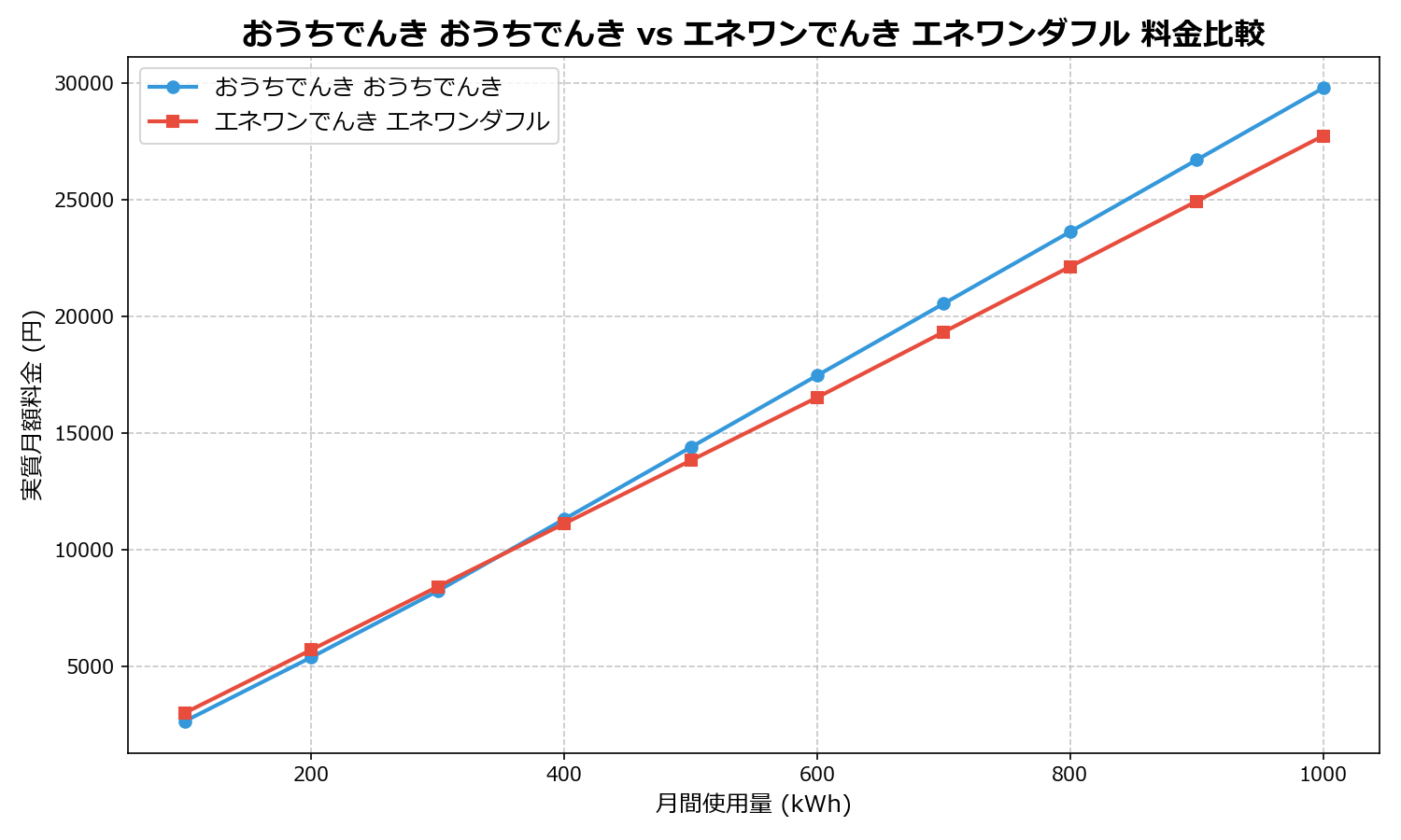 おうちでんき おうちでんき vs エネワンでんき エネワンダフル 差額表