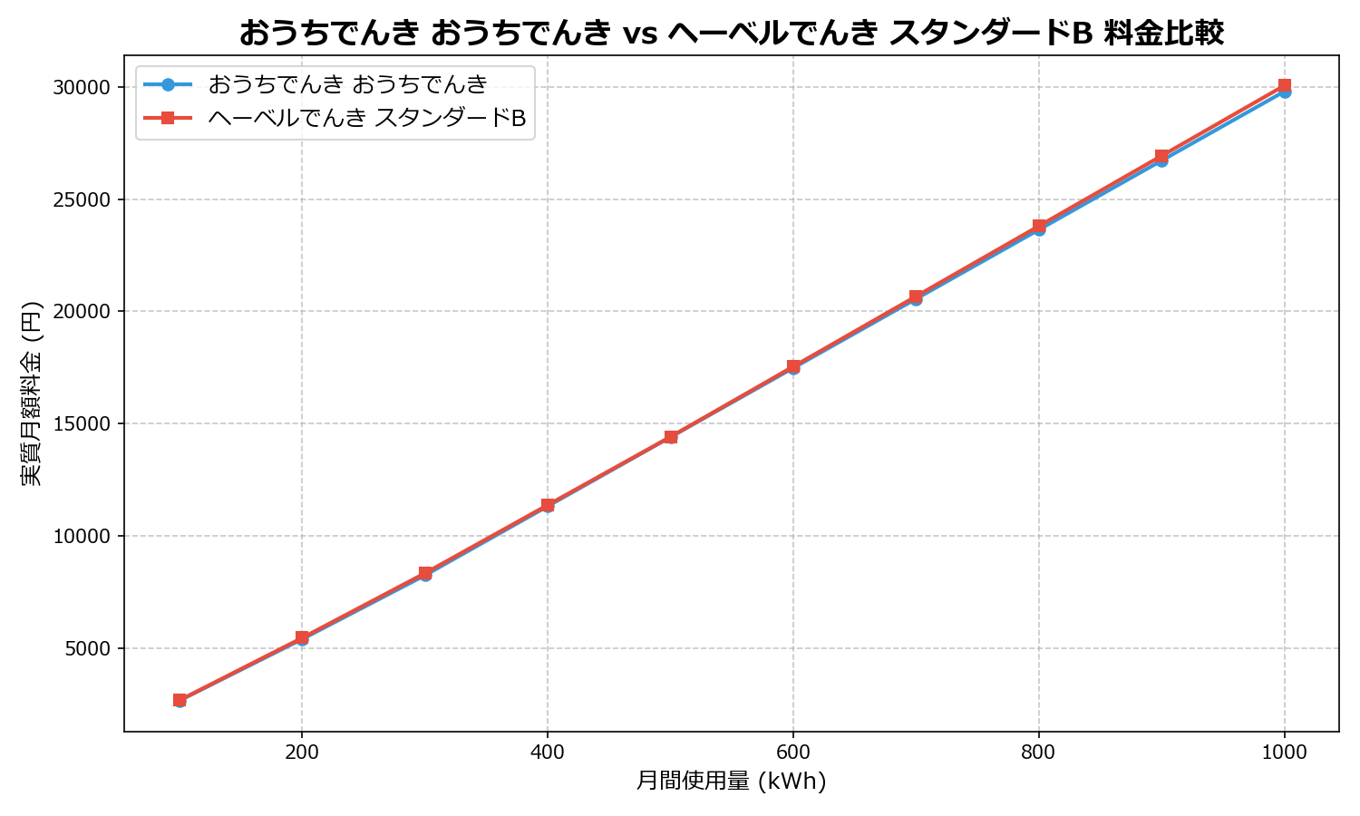 おうちでんき おうちでんき vs ヘーベルでんき スタンダードB 差額表