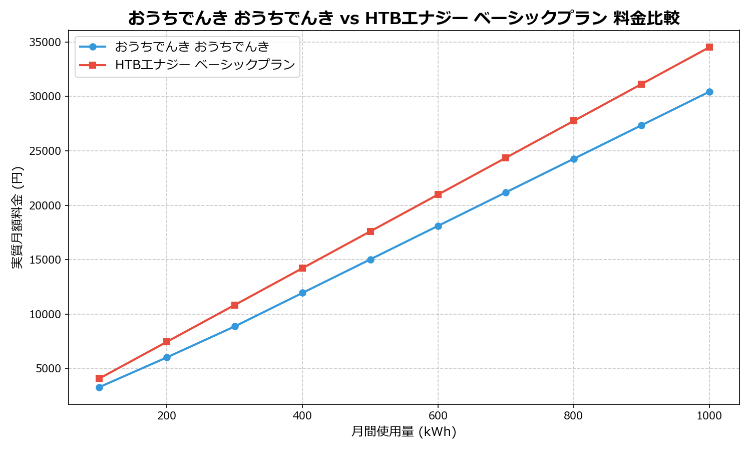 おうちでんき おうちでんき vs HTBエナジー ベーシックプラン 差額表