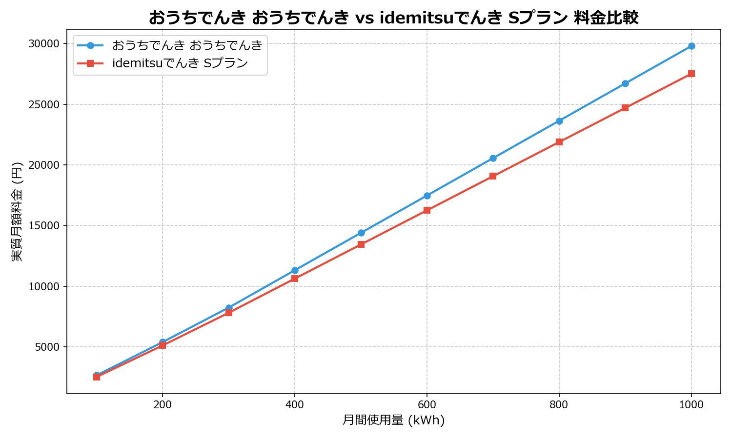 おうちでんき おうちでんき vs idemitsuでんき Sプラン 差額表