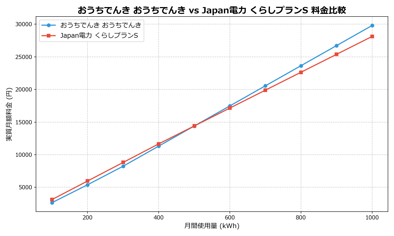 おうちでんき おうちでんき vs Japan電力 くらしプランS 差額表