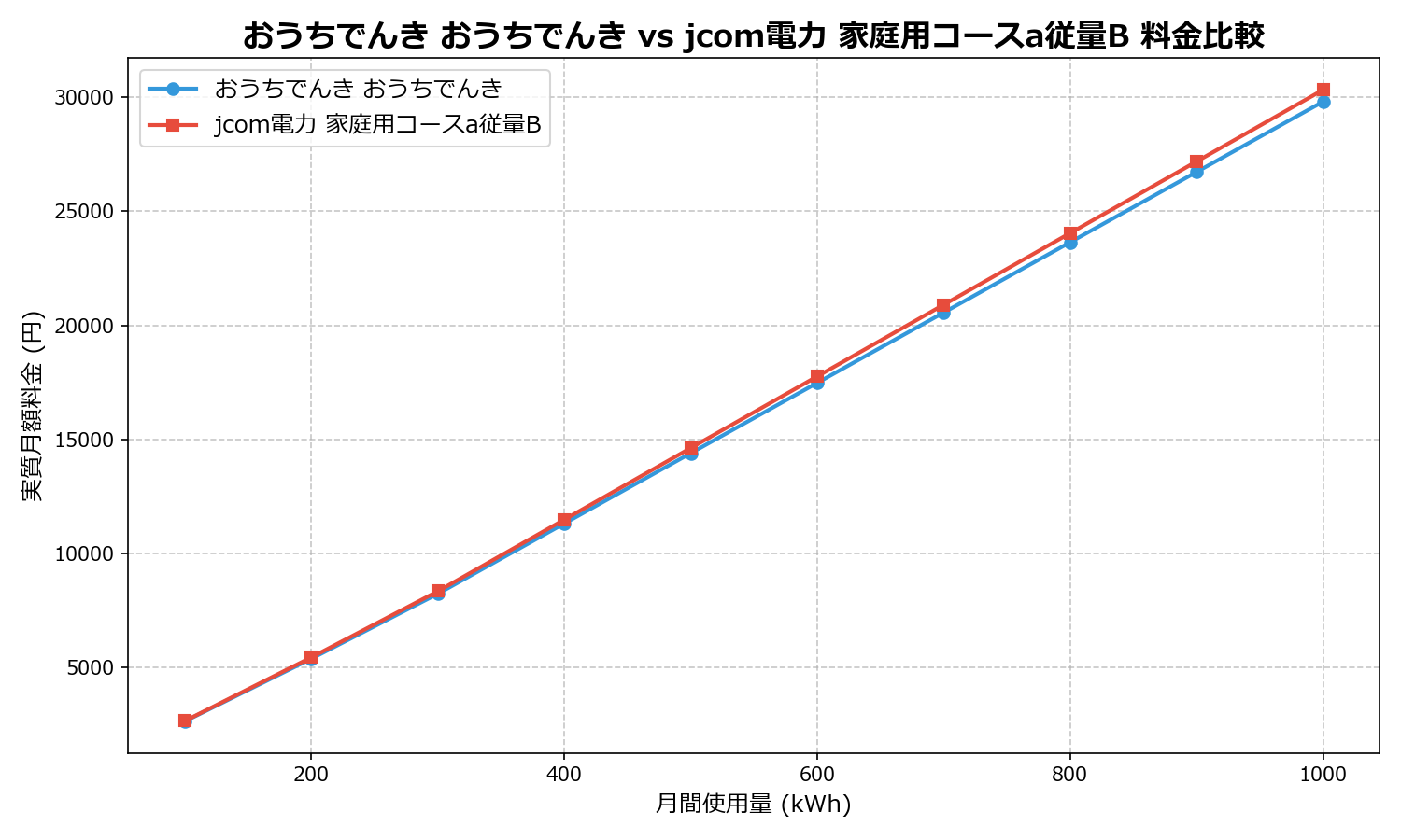 おうちでんき おうちでんき vs jcom電力 家庭用コースa従量B 差額表