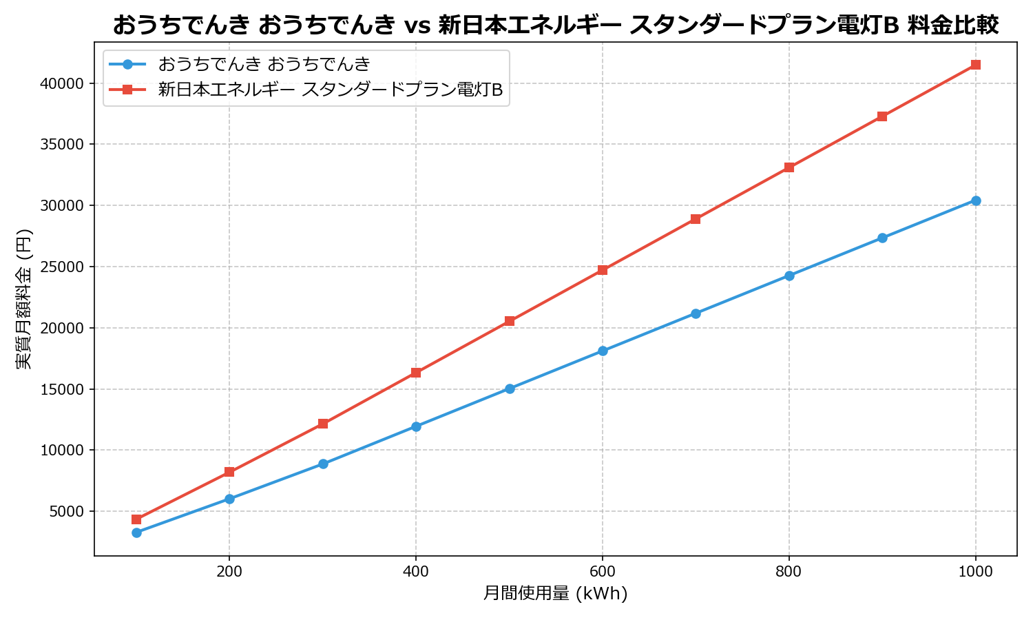 おうちでんき おうちでんき vs 新日本エネルギー スタンダードプラン電灯B 差額表