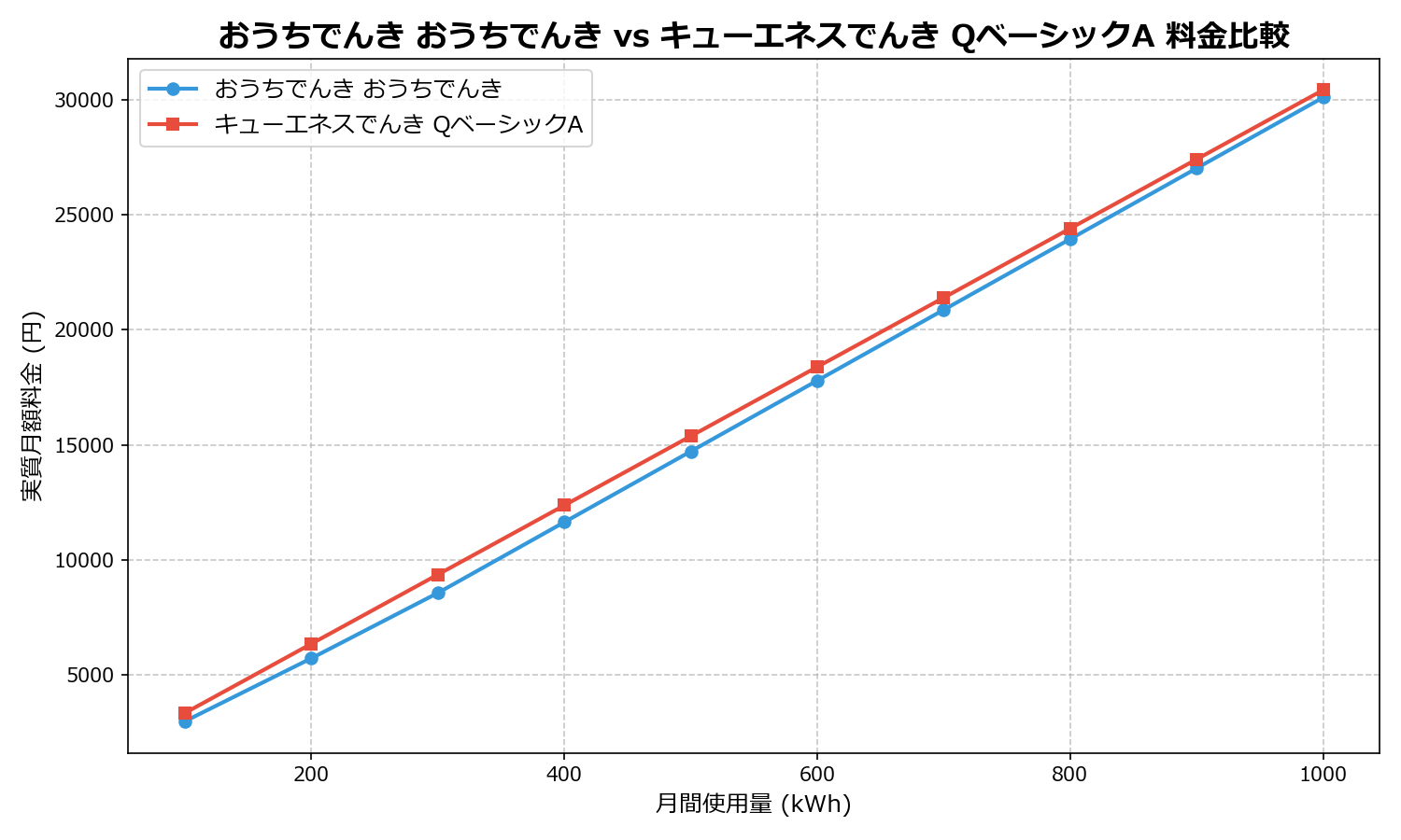 おうちでんき おうちでんき vs キューエネスでんき QベーシックA 差額表