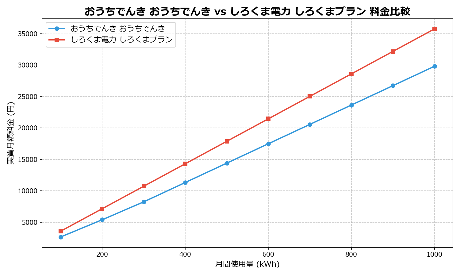 おうちでんき おうちでんき vs しろくま電力 しろくまプラン 差額表