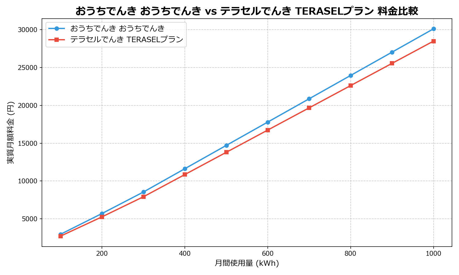 おうちでんき おうちでんき vs テラセルでんき TERASELプラン 差額表