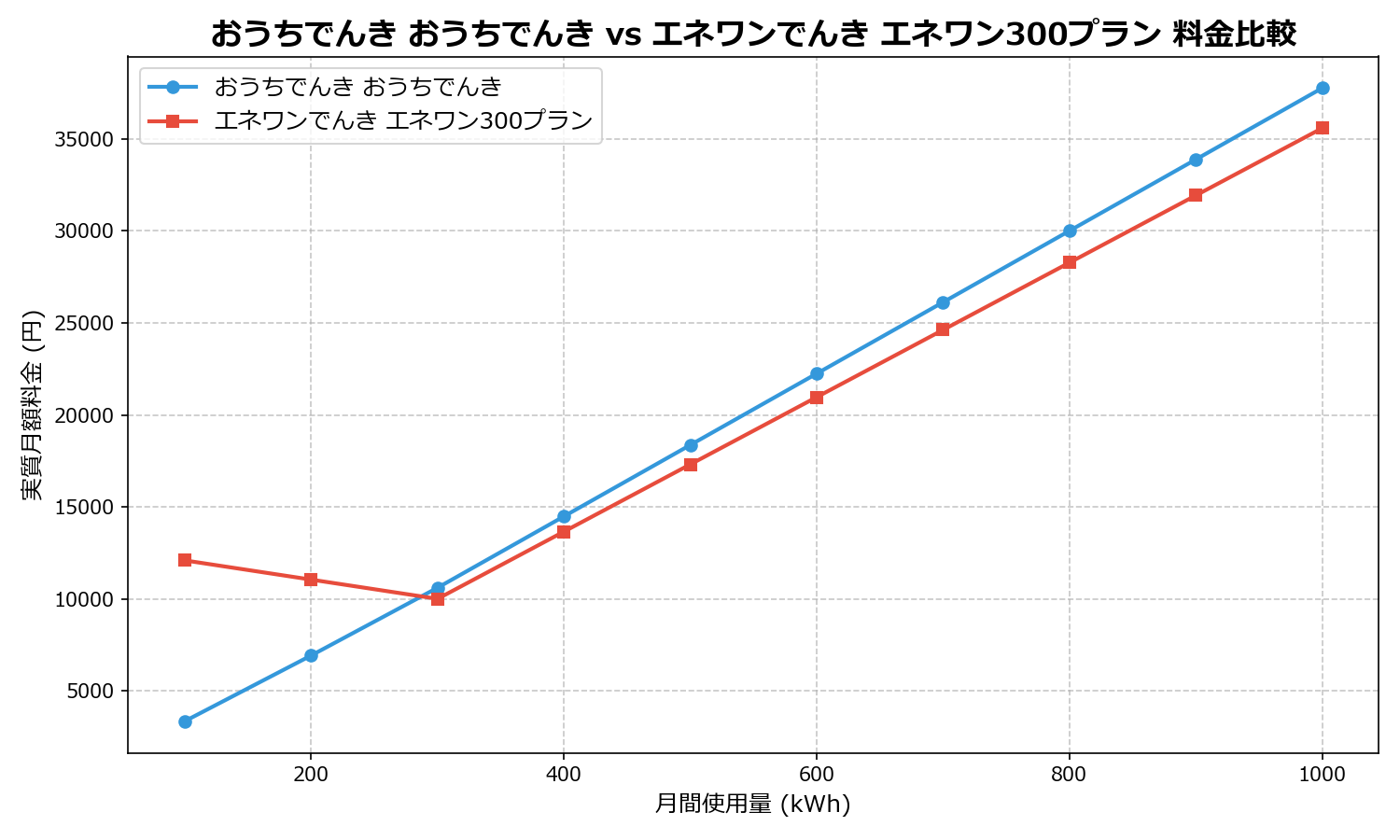おうちでんき おうちでんき vs エネワンでんき エネワン300プラン 差額表