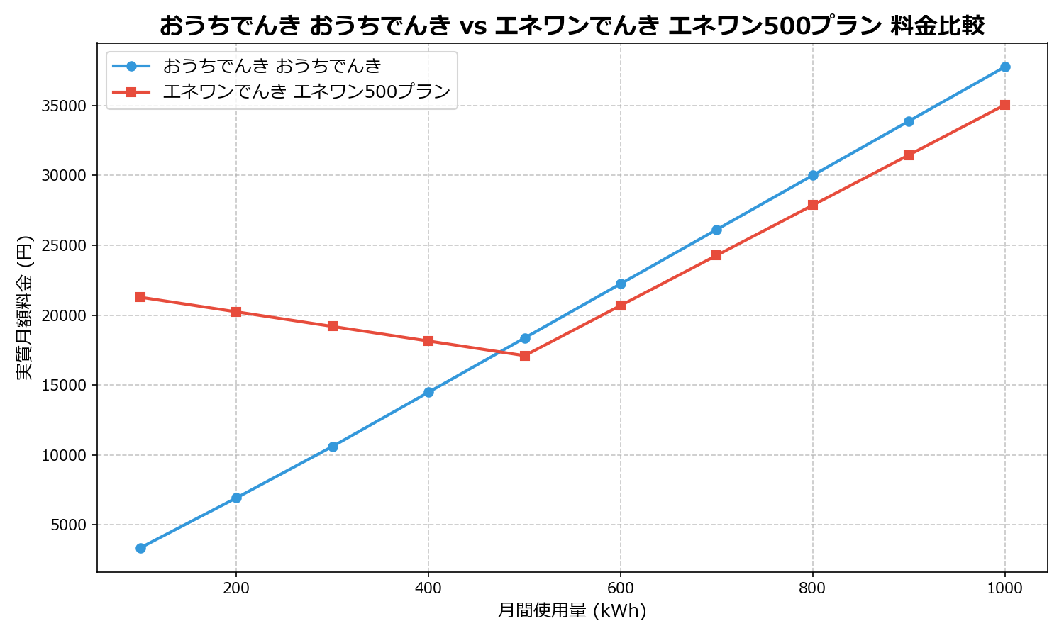 おうちでんき おうちでんき vs エネワンでんき エネワン500プラン 差額表