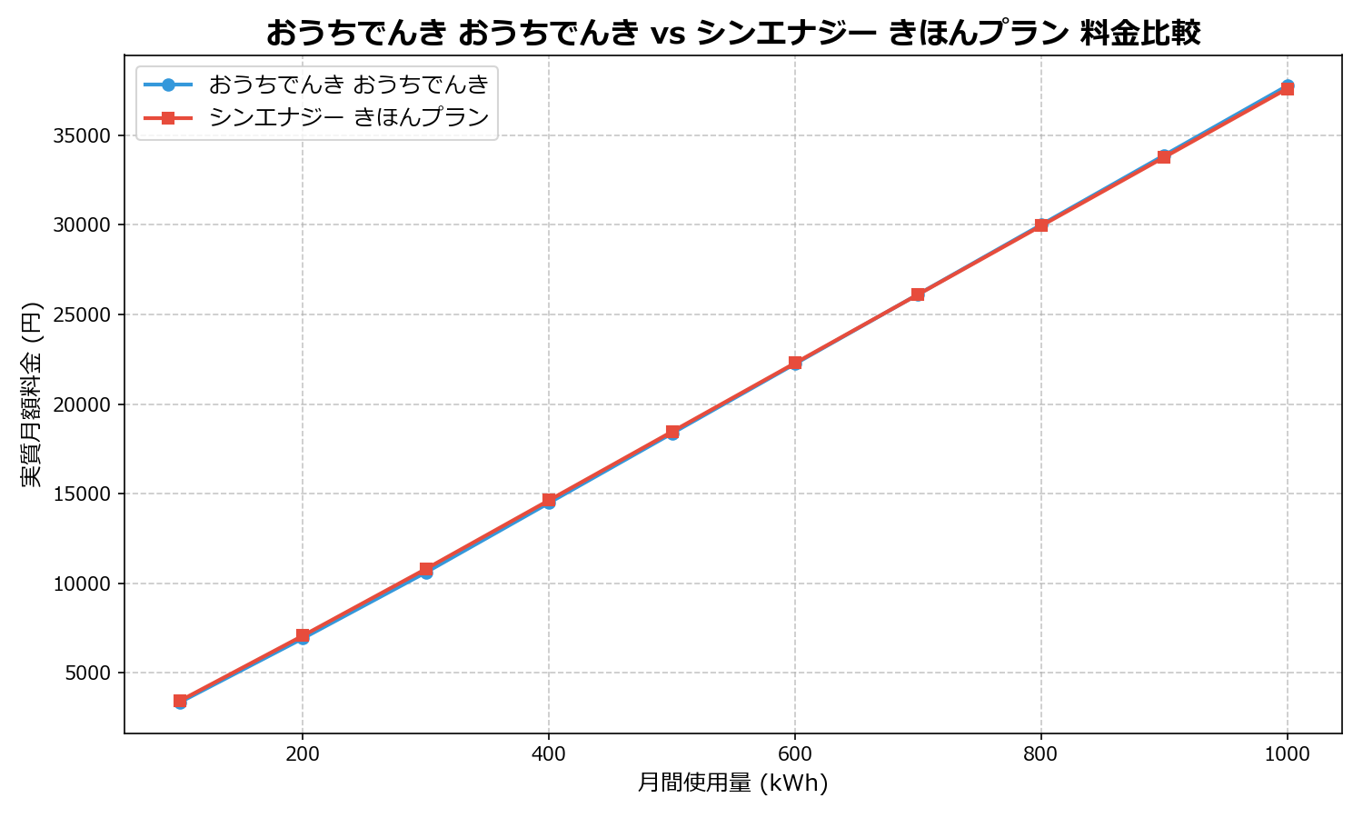 おうちでんき おうちでんき vs シンエナジー きほんプラン 差額表