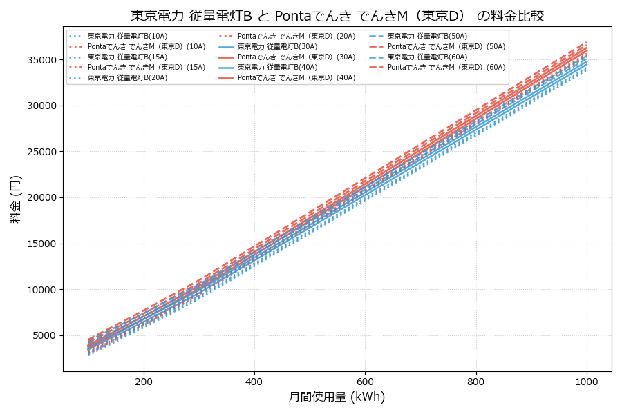 東京電力 従量電灯B vs でんきM(東京D) 料金差額表