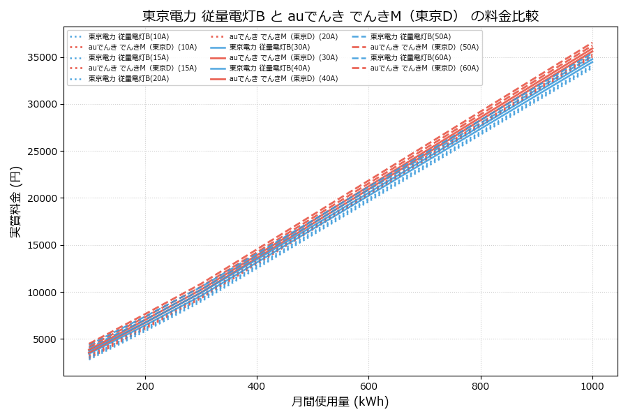 東京電力 従量電灯B vs でんきM（東京D） 実質差額表