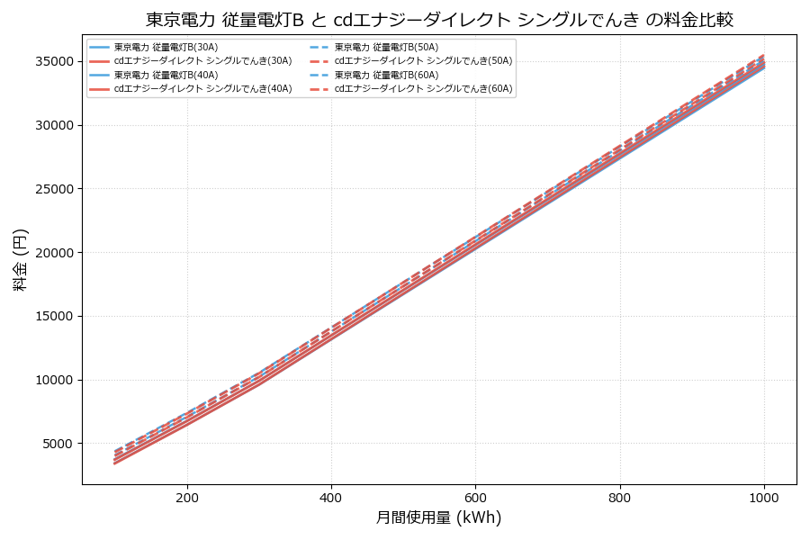 東京電力 従量電灯B vs シングルでんき 料金差額表