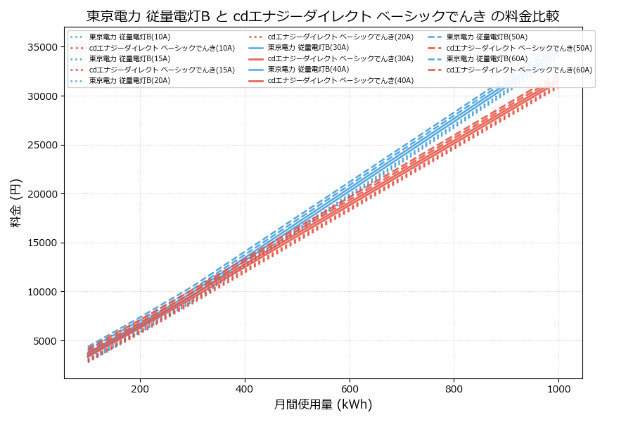 東京電力 従量電灯B vs ベーシックでんき 料金差額表