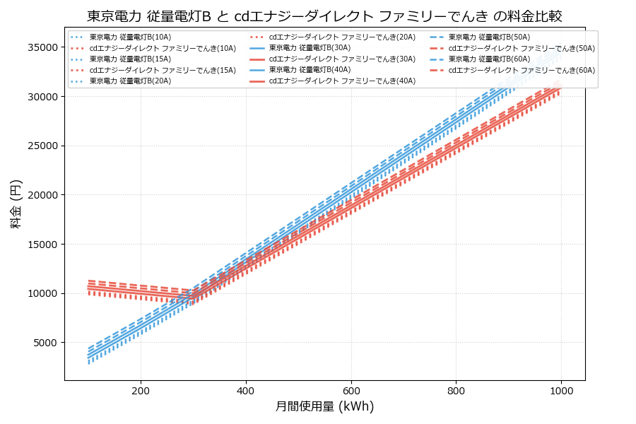 東京電力 従量電灯B vs ファミリーでんき 料金差額表