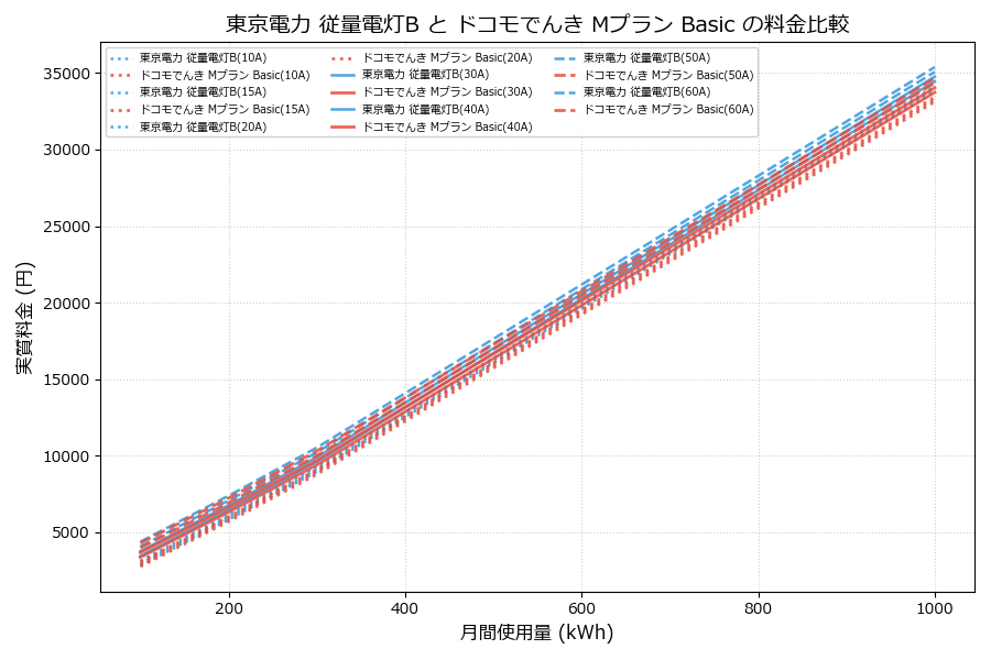 東京電力 従量電灯B vs Mプラン Basic 実質差額表