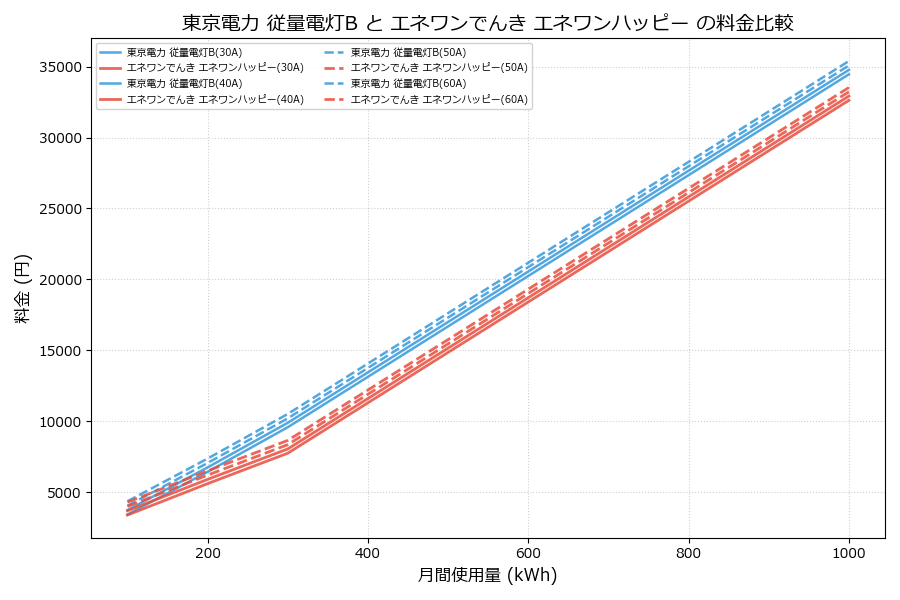 東京電力 従量電灯B vs エネワンハッピー 料金差額表