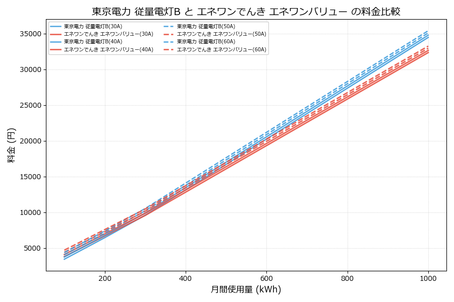 東京電力 従量電灯B vs エネワンバリュー 料金差額表