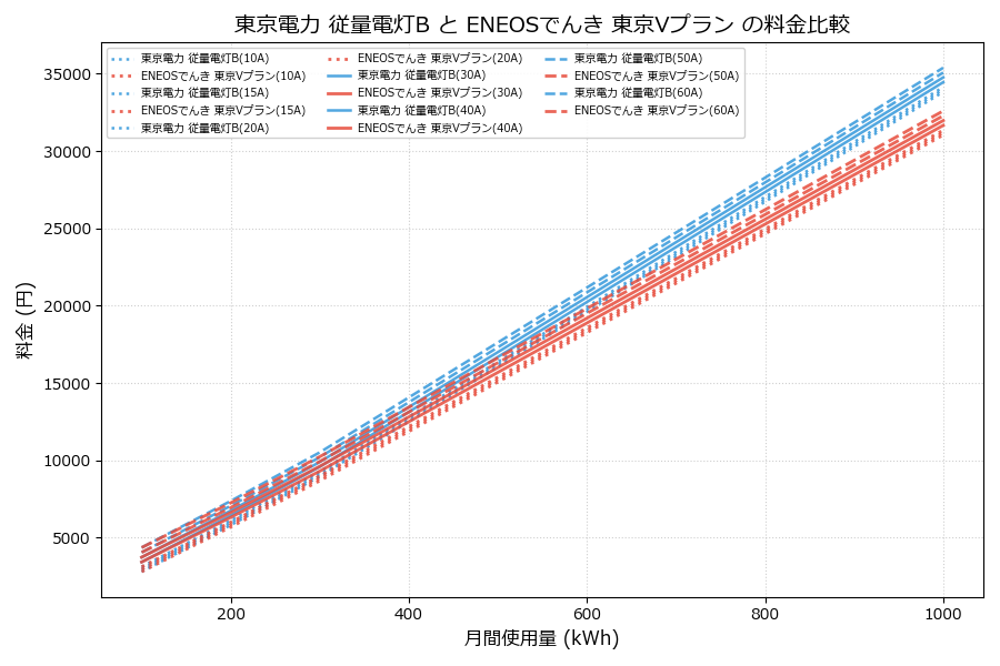 東京電力 従量電灯B vs 東京Vプラン 料金差額表