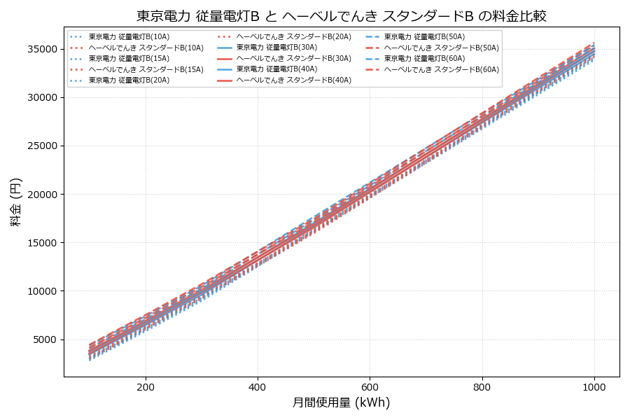 東京電力 従量電灯B vs スタンダードB 料金差額表
