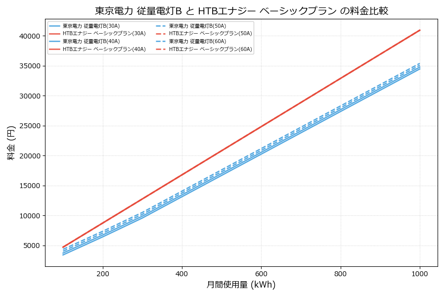 東京電力 従量電灯B vs ベーシックプラン 料金差額表