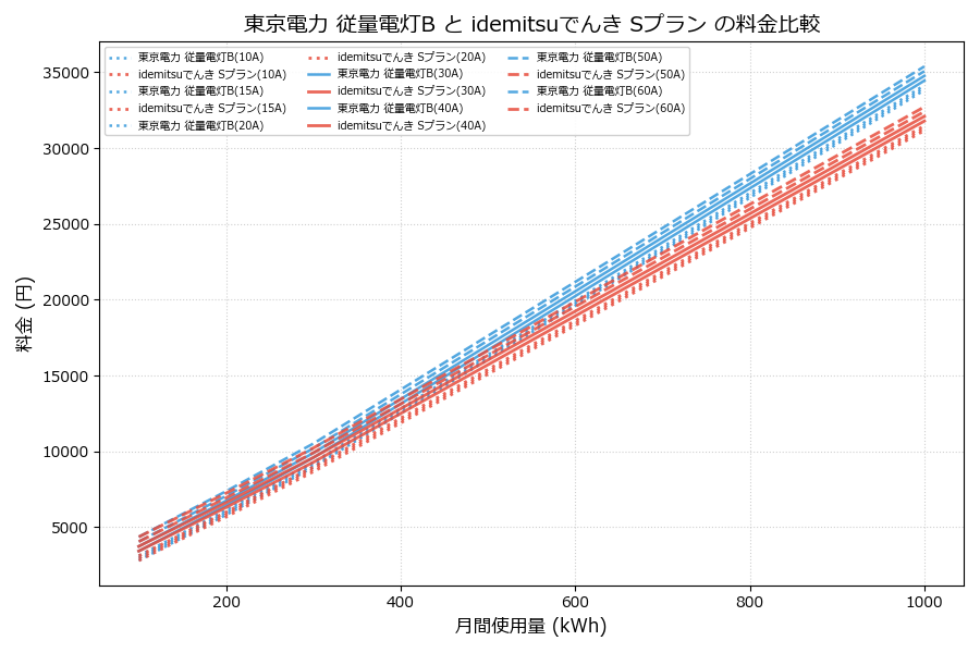 東京電力 従量電灯B vs Sプラン 料金差額表