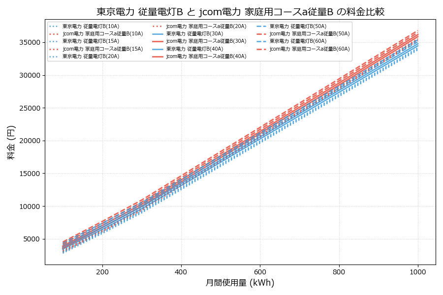東京電力 従量電灯B vs 家庭用コースa従量B 料金差額表
