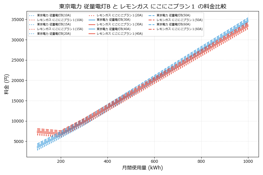 東京電力 従量電灯B vs にこにこプラン１ 料金差額表