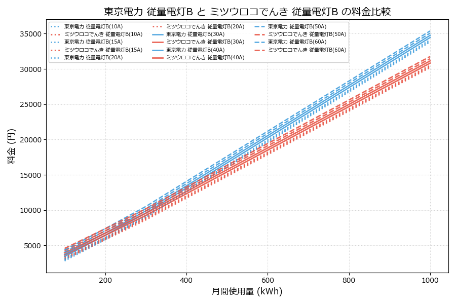 東京電力 従量電灯B vs 従量電灯B 料金差額表