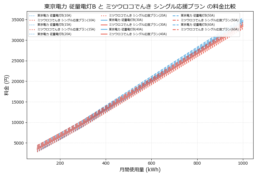 東京電力 従量電灯B vs シングル応援プラン 料金差額表