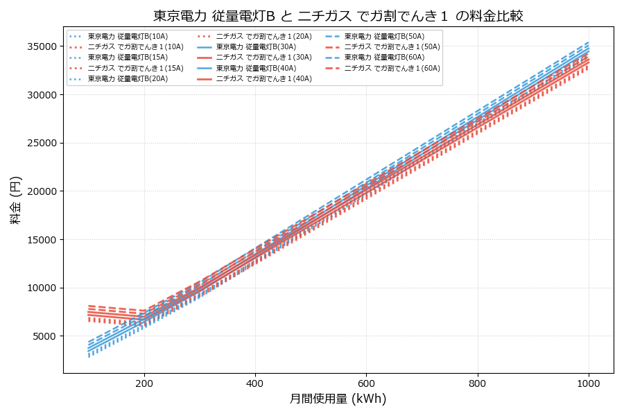 東京電力 従量電灯B vs でガ割でんき１ 料金差額表